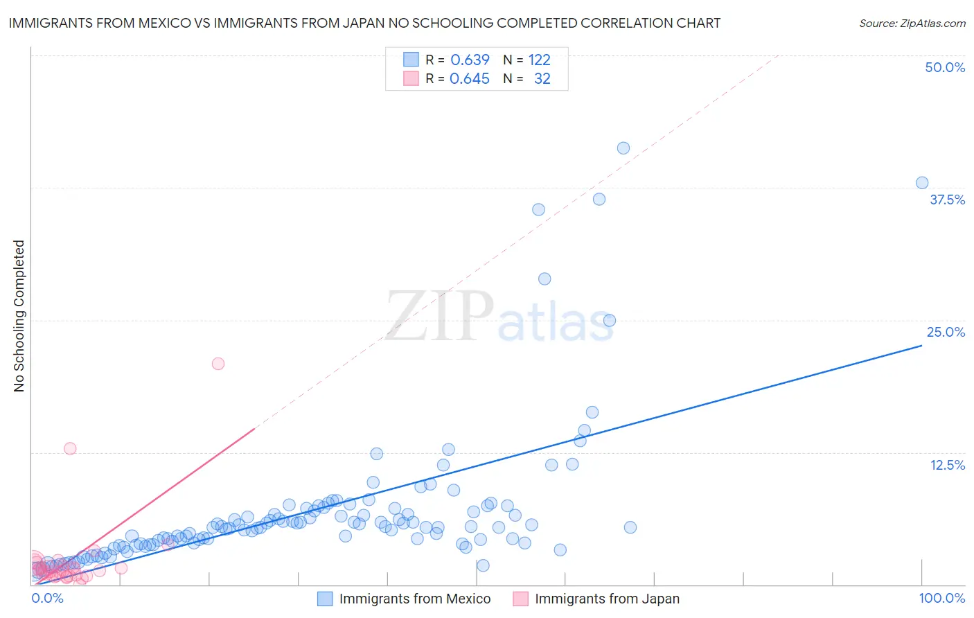 Immigrants from Mexico vs Immigrants from Japan No Schooling Completed