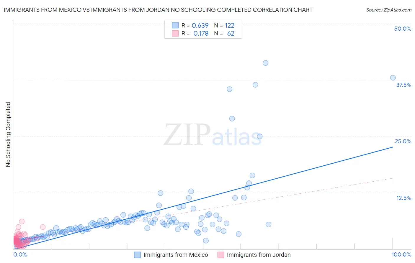 Immigrants from Mexico vs Immigrants from Jordan No Schooling Completed
