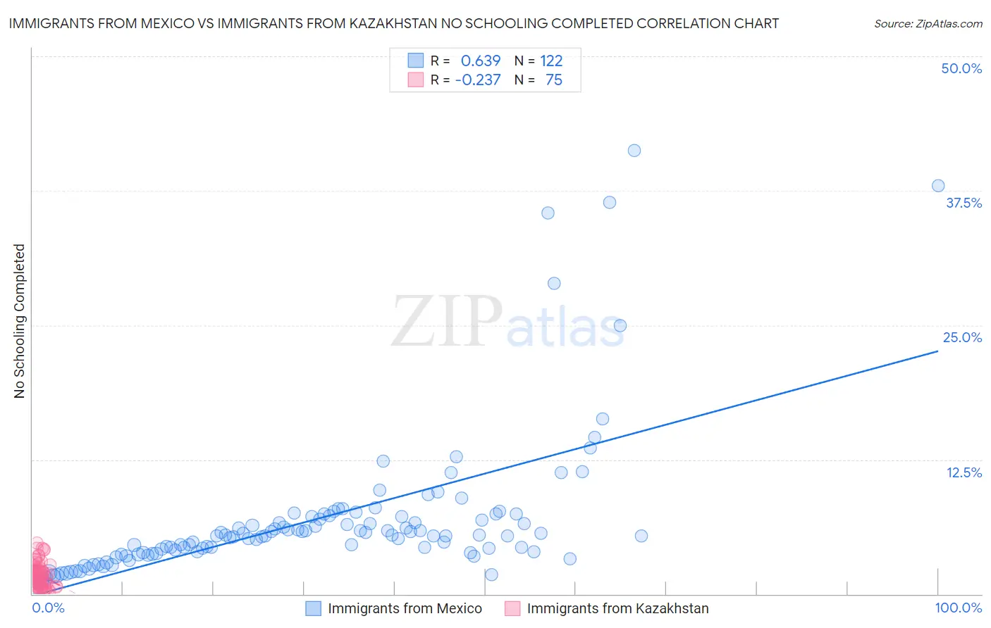 Immigrants from Mexico vs Immigrants from Kazakhstan No Schooling Completed