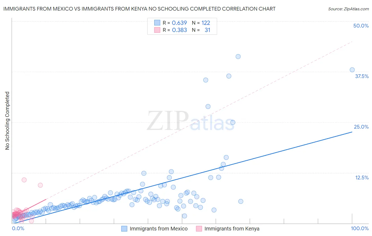 Immigrants from Mexico vs Immigrants from Kenya No Schooling Completed