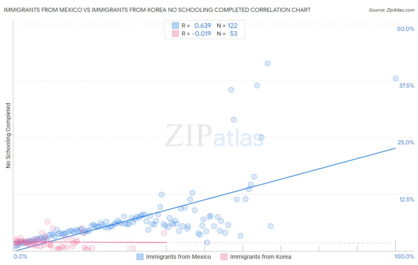 Immigrants from Mexico vs Immigrants from Korea No Schooling Completed