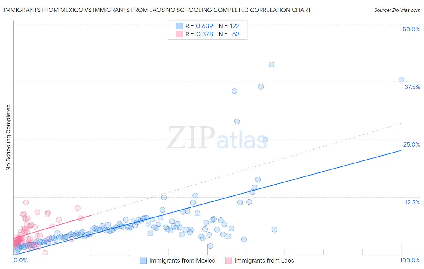 Immigrants from Mexico vs Immigrants from Laos No Schooling Completed