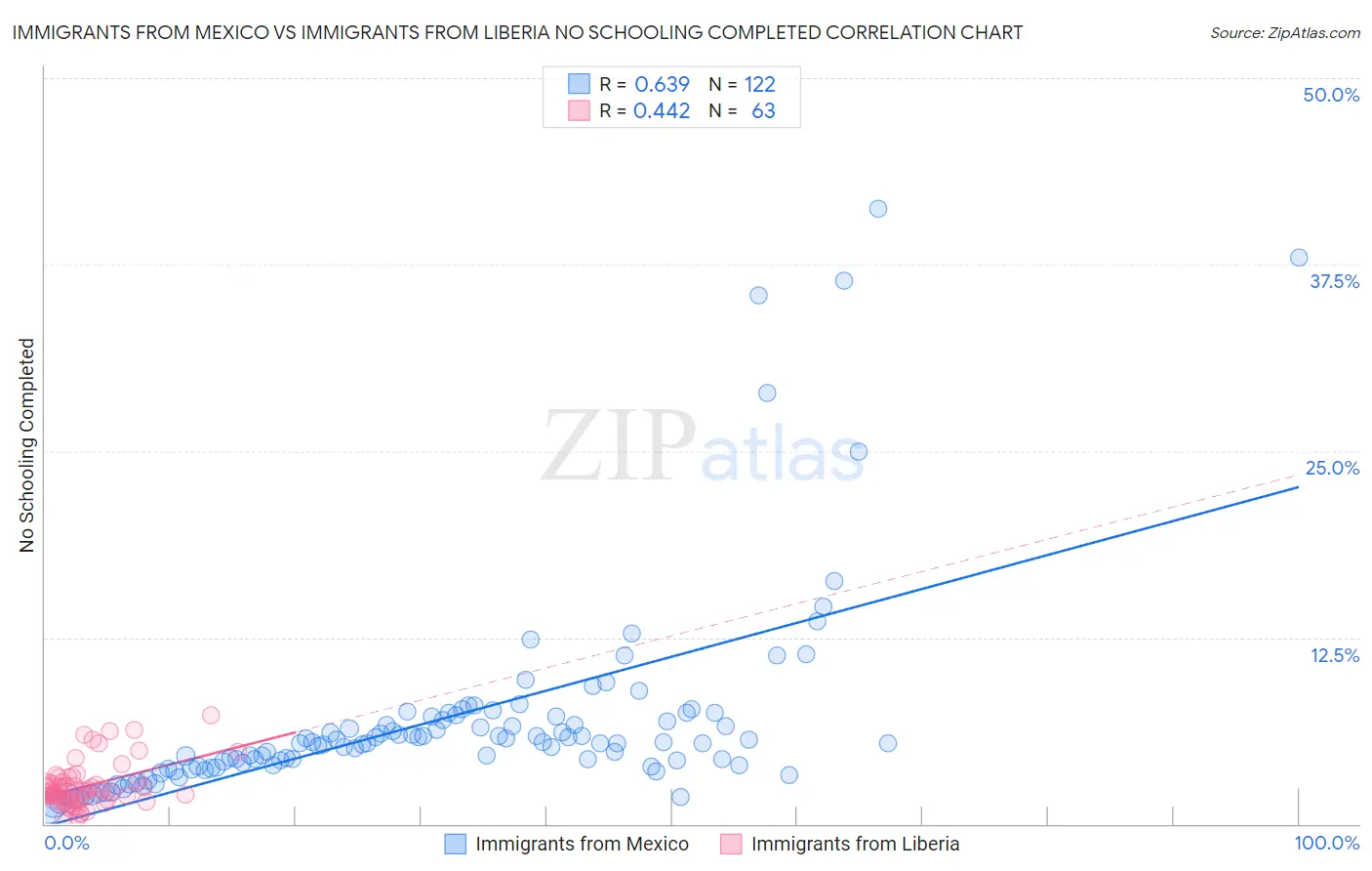 Immigrants from Mexico vs Immigrants from Liberia No Schooling Completed