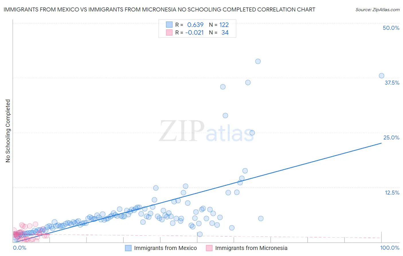 Immigrants from Mexico vs Immigrants from Micronesia No Schooling Completed