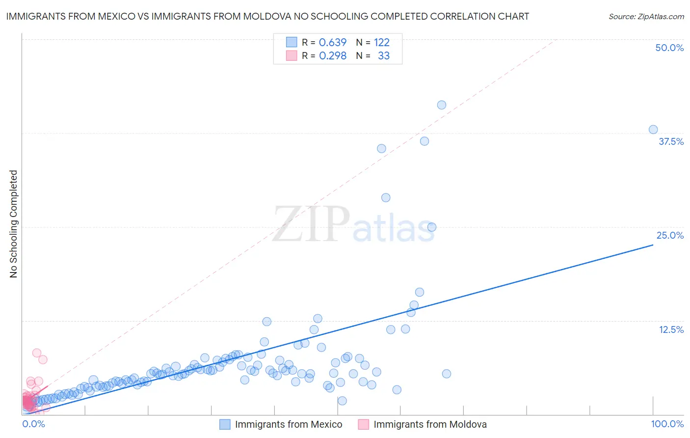 Immigrants from Mexico vs Immigrants from Moldova No Schooling Completed