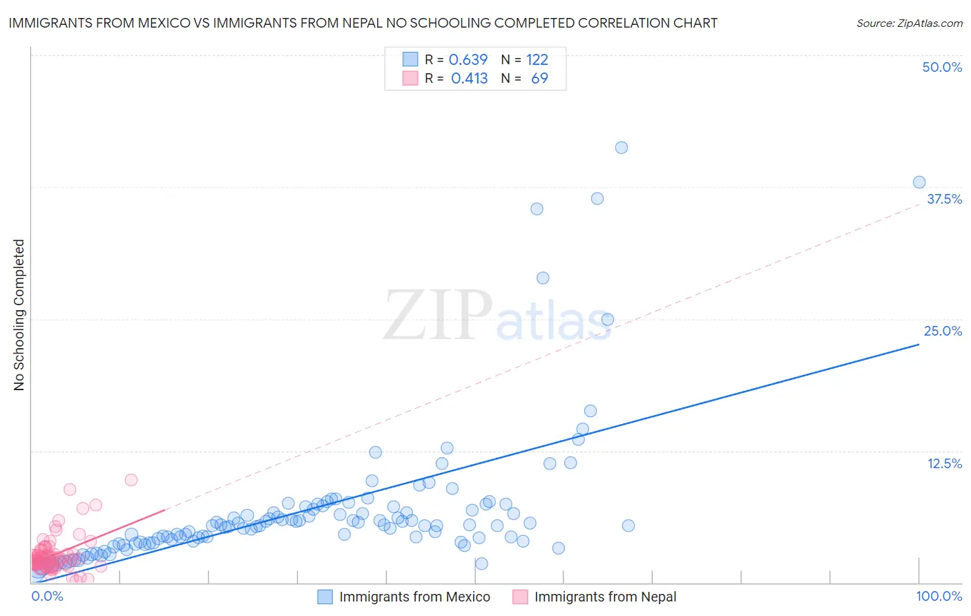 Immigrants from Mexico vs Immigrants from Nepal No Schooling Completed