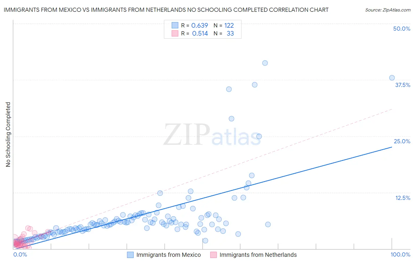 Immigrants from Mexico vs Immigrants from Netherlands No Schooling Completed