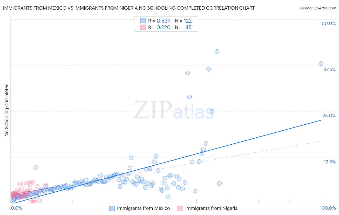 Immigrants from Mexico vs Immigrants from Nigeria No Schooling Completed