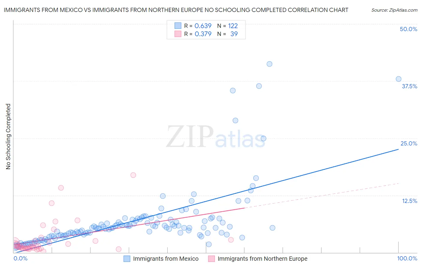 Immigrants from Mexico vs Immigrants from Northern Europe No Schooling Completed