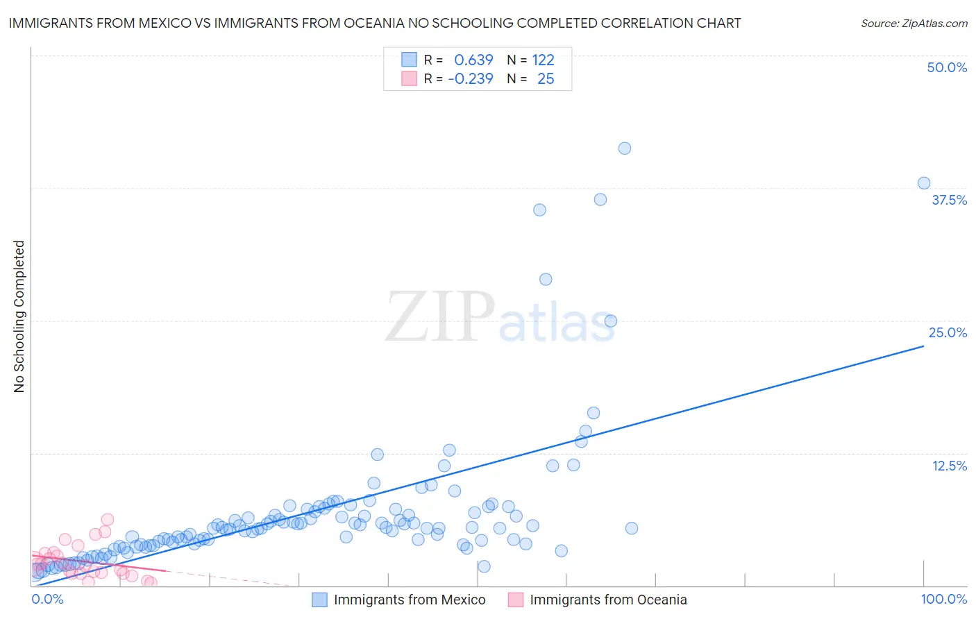 Immigrants from Mexico vs Immigrants from Oceania No Schooling Completed