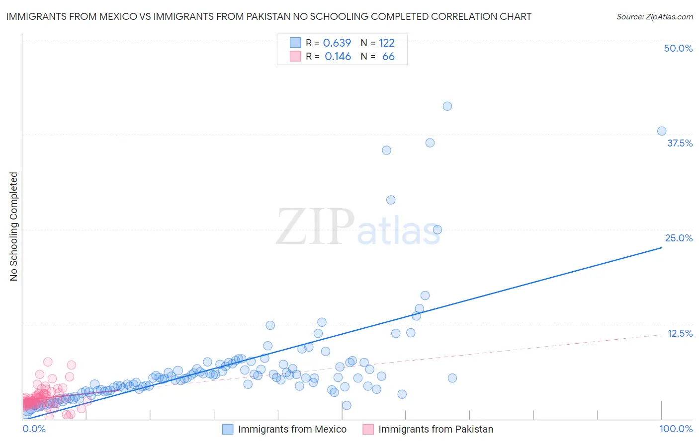 Immigrants from Mexico vs Immigrants from Pakistan No Schooling Completed