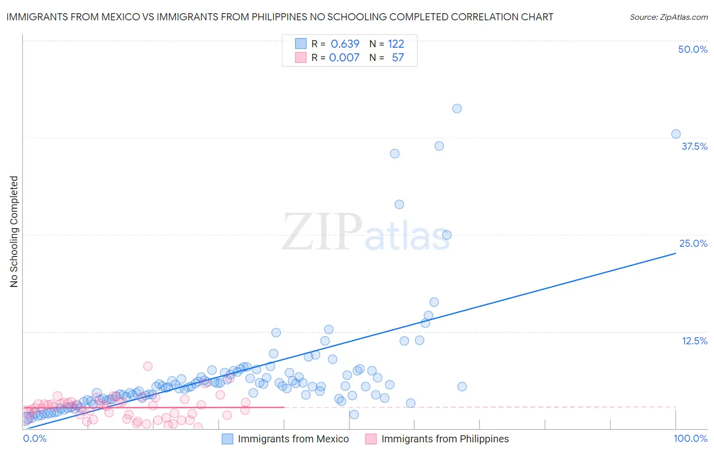 Immigrants from Mexico vs Immigrants from Philippines No Schooling Completed