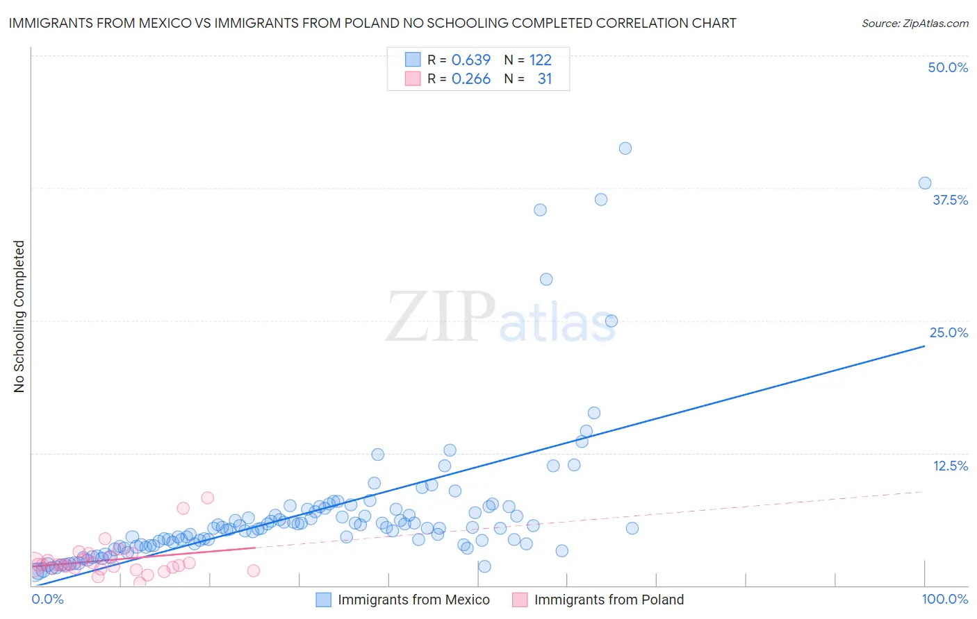 Immigrants from Mexico vs Immigrants from Poland No Schooling Completed