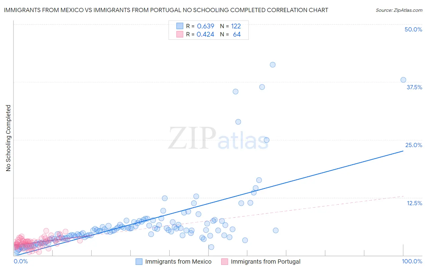 Immigrants from Mexico vs Immigrants from Portugal No Schooling Completed