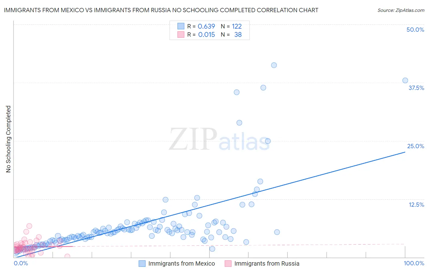 Immigrants from Mexico vs Immigrants from Russia No Schooling Completed