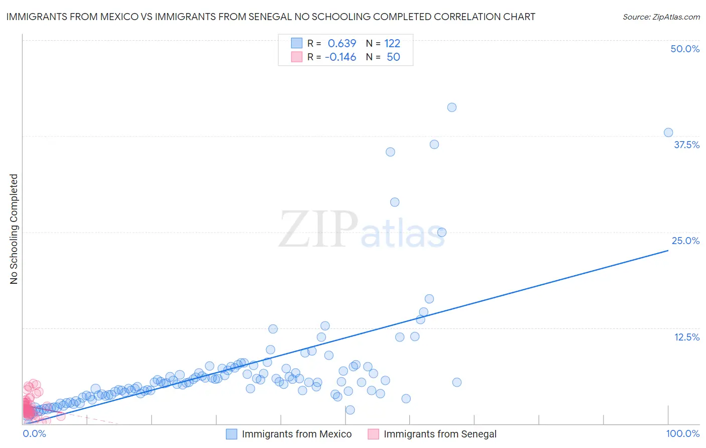 Immigrants from Mexico vs Immigrants from Senegal No Schooling Completed