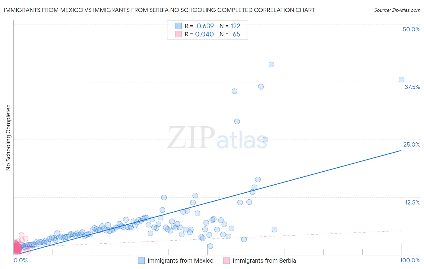 Immigrants from Mexico vs Immigrants from Serbia No Schooling Completed