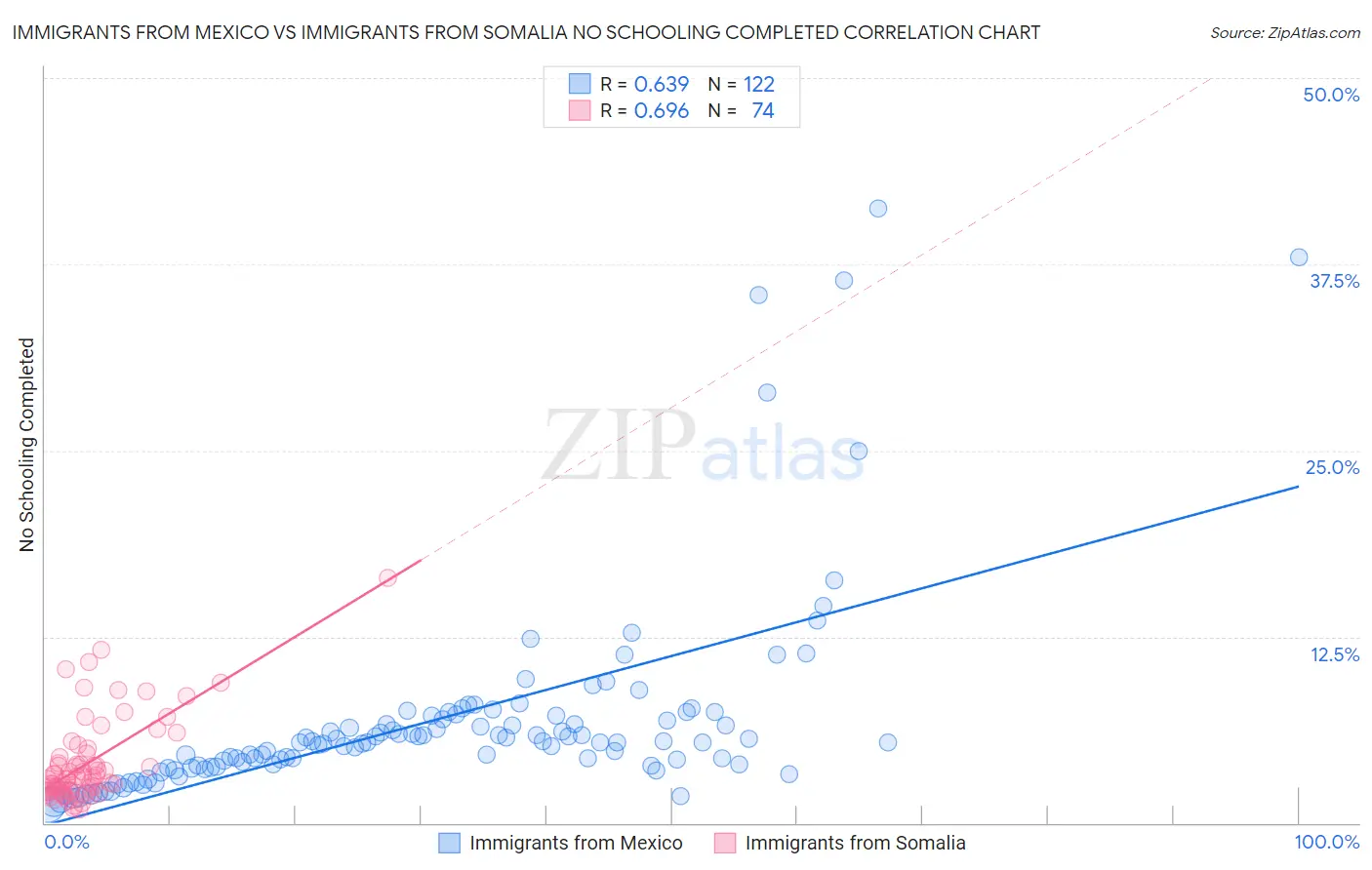 Immigrants from Mexico vs Immigrants from Somalia No Schooling Completed