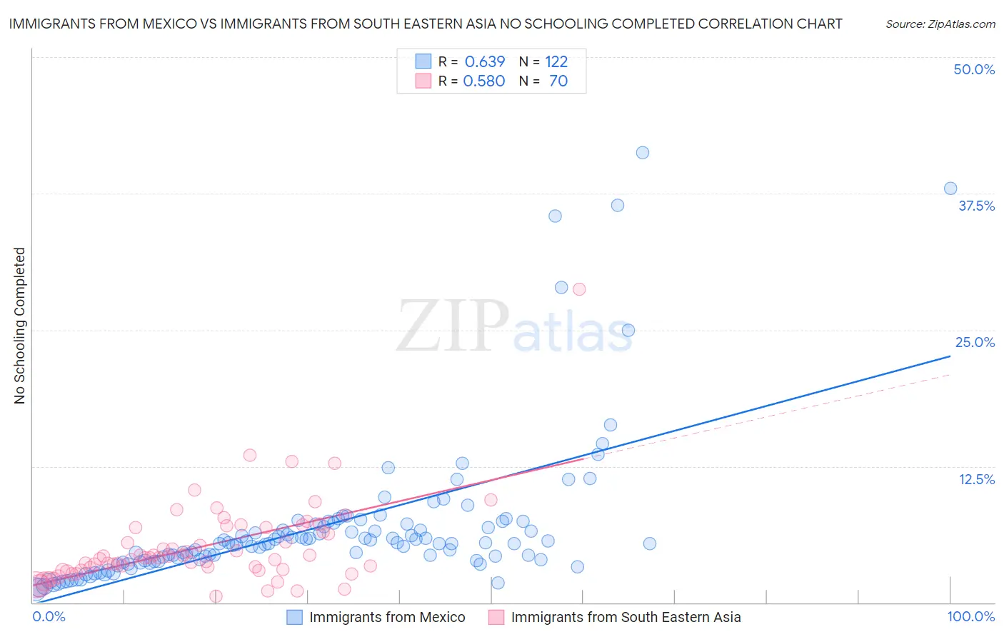 Immigrants from Mexico vs Immigrants from South Eastern Asia No Schooling Completed