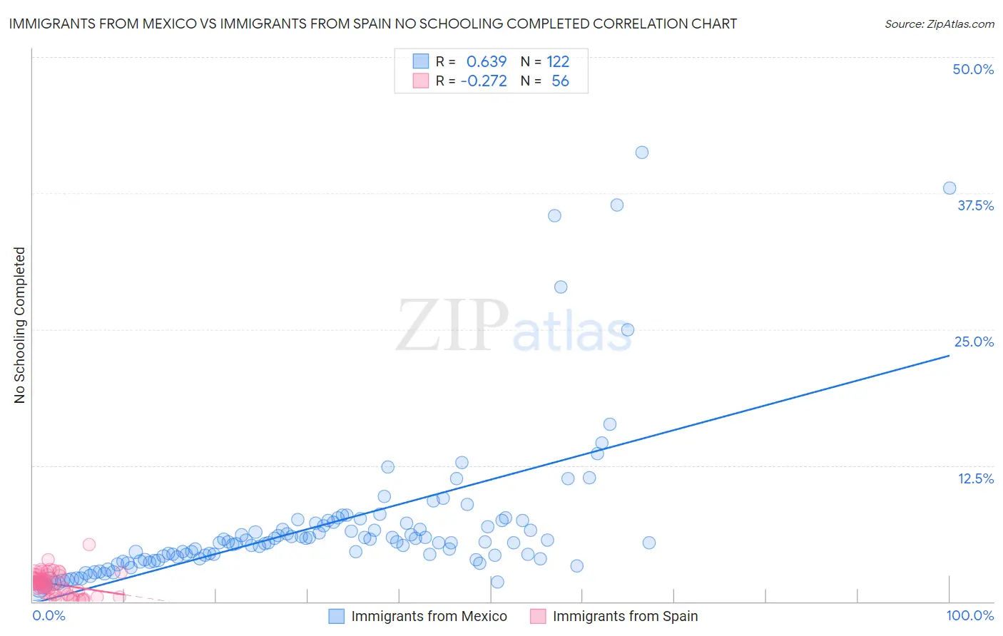 Immigrants from Mexico vs Immigrants from Spain No Schooling Completed