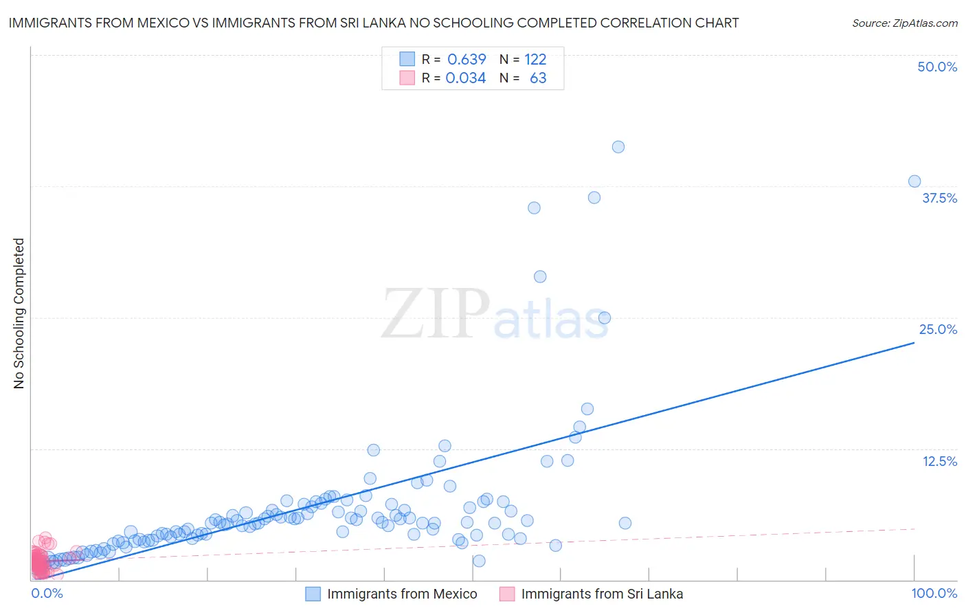 Immigrants from Mexico vs Immigrants from Sri Lanka No Schooling Completed