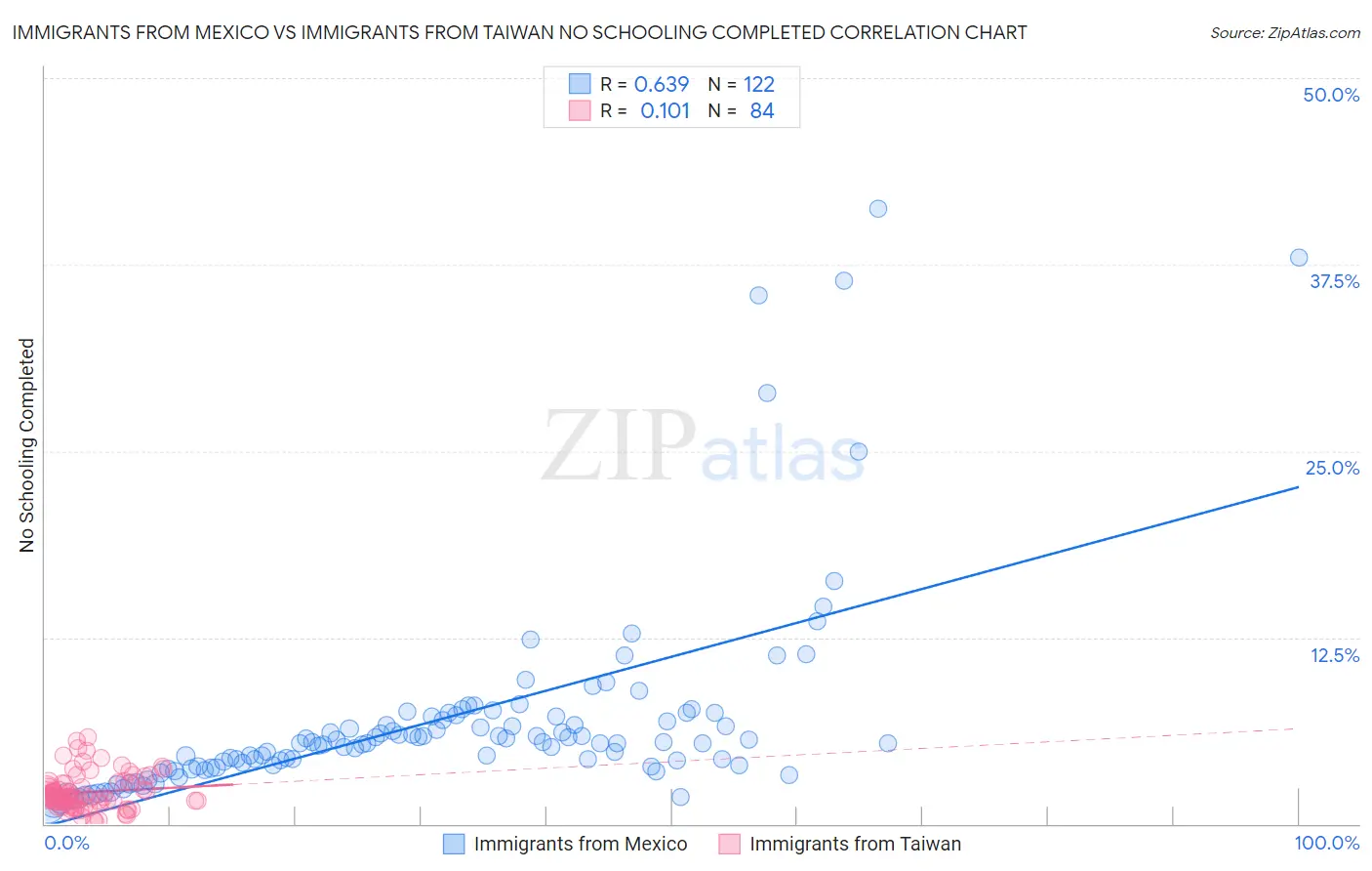Immigrants from Mexico vs Immigrants from Taiwan No Schooling Completed