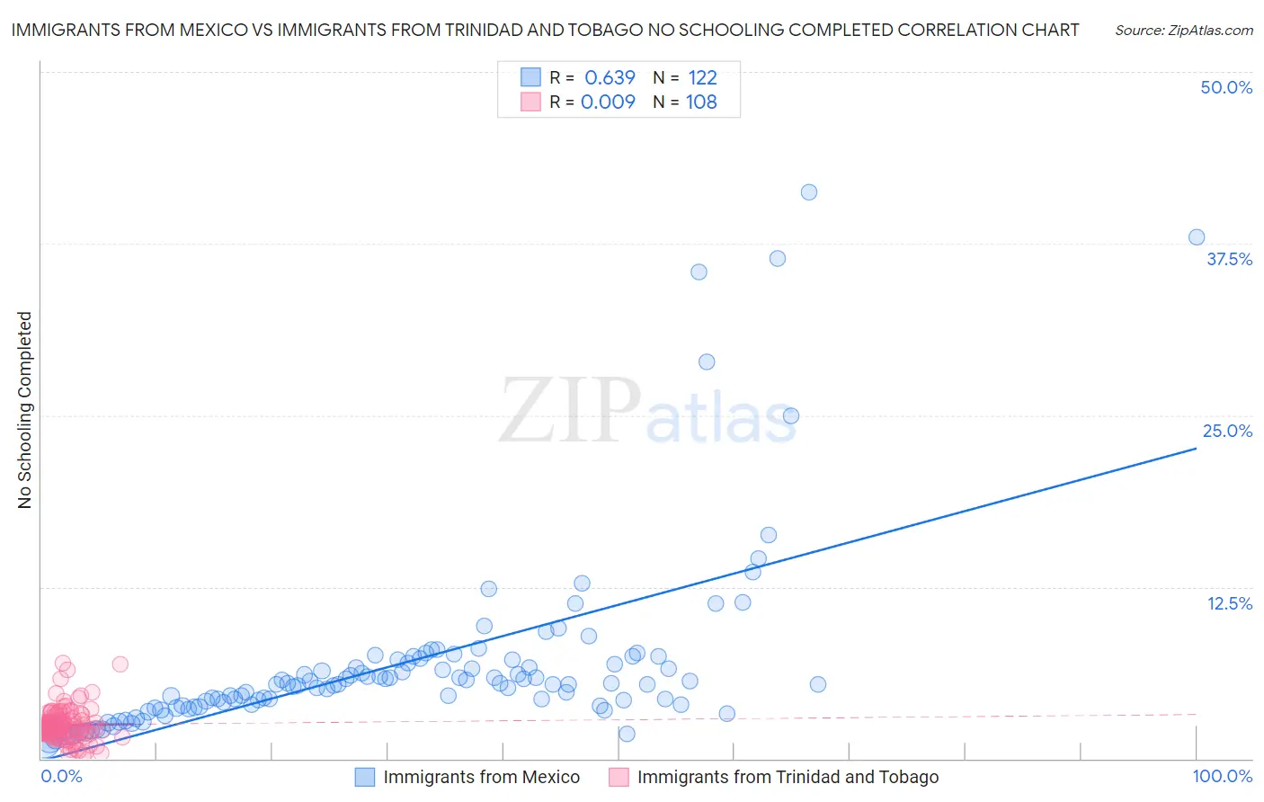 Immigrants from Mexico vs Immigrants from Trinidad and Tobago No Schooling Completed