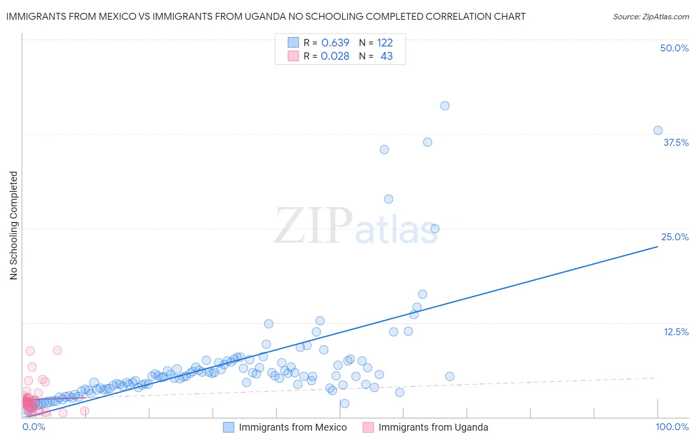 Immigrants from Mexico vs Immigrants from Uganda No Schooling Completed
