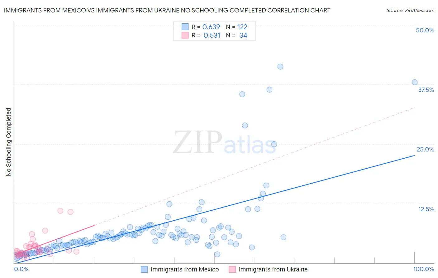 Immigrants from Mexico vs Immigrants from Ukraine No Schooling Completed