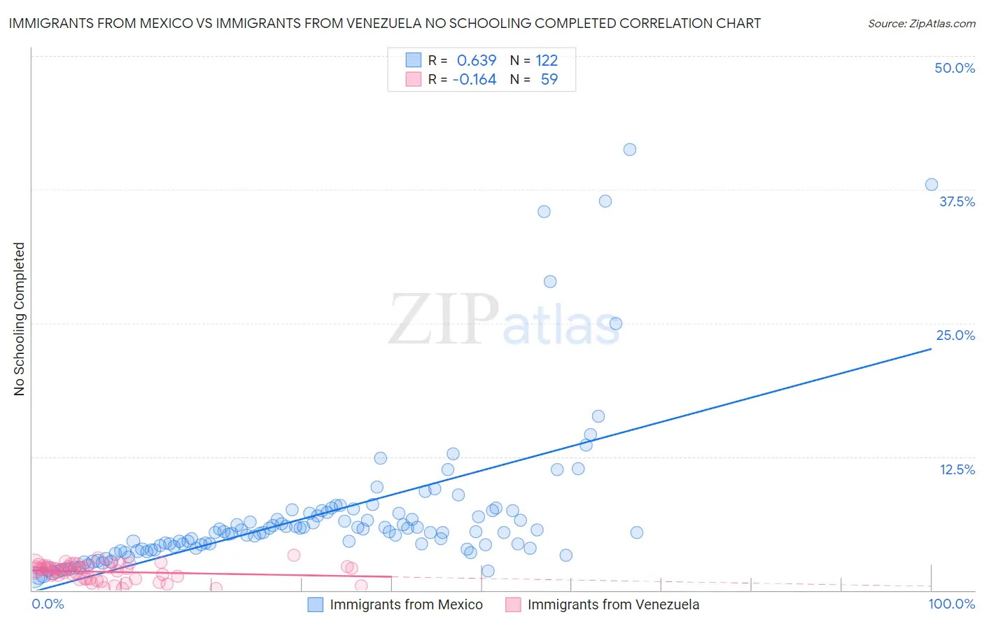 Immigrants from Mexico vs Immigrants from Venezuela No Schooling Completed