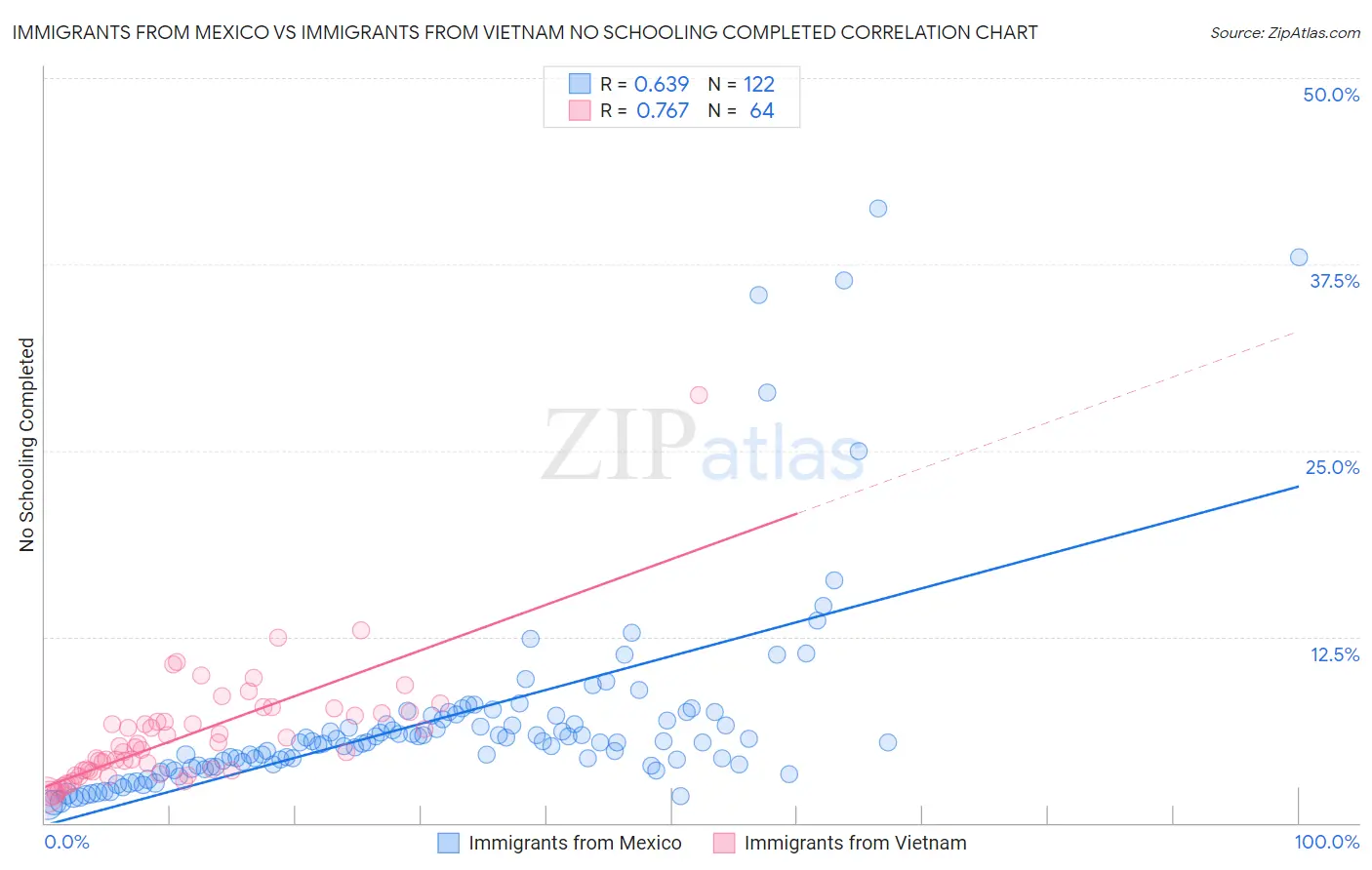 Immigrants from Mexico vs Immigrants from Vietnam No Schooling Completed