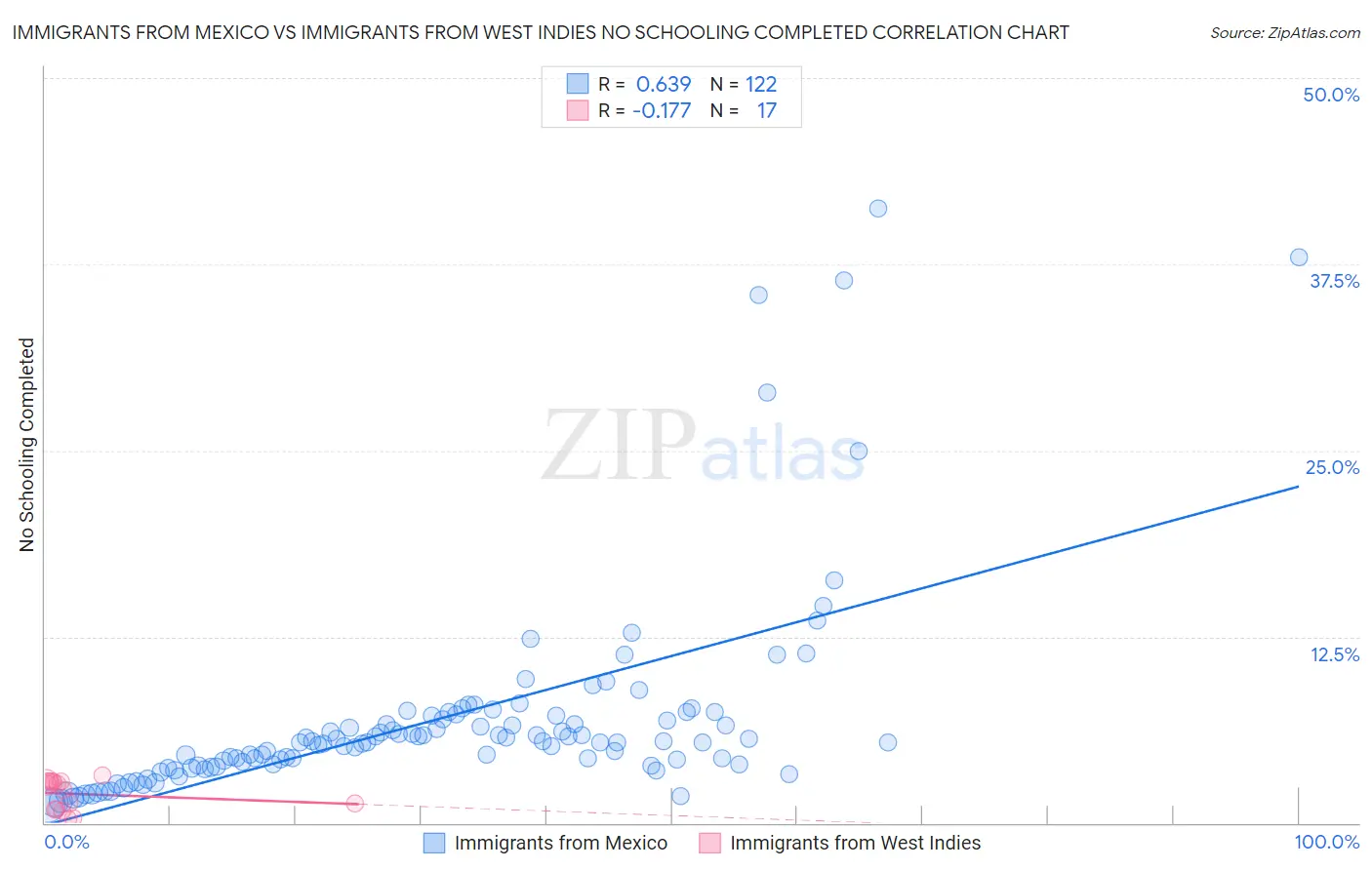 Immigrants from Mexico vs Immigrants from West Indies No Schooling Completed