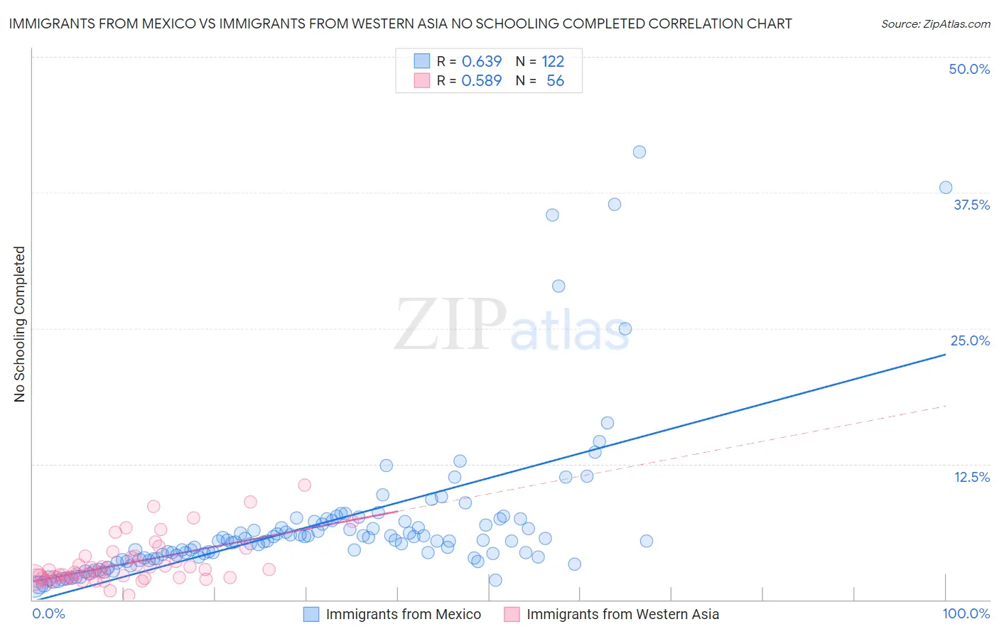Immigrants from Mexico vs Immigrants from Western Asia No Schooling Completed