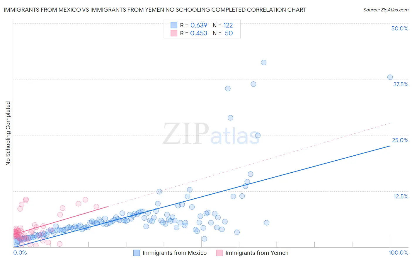 Immigrants from Mexico vs Immigrants from Yemen No Schooling Completed