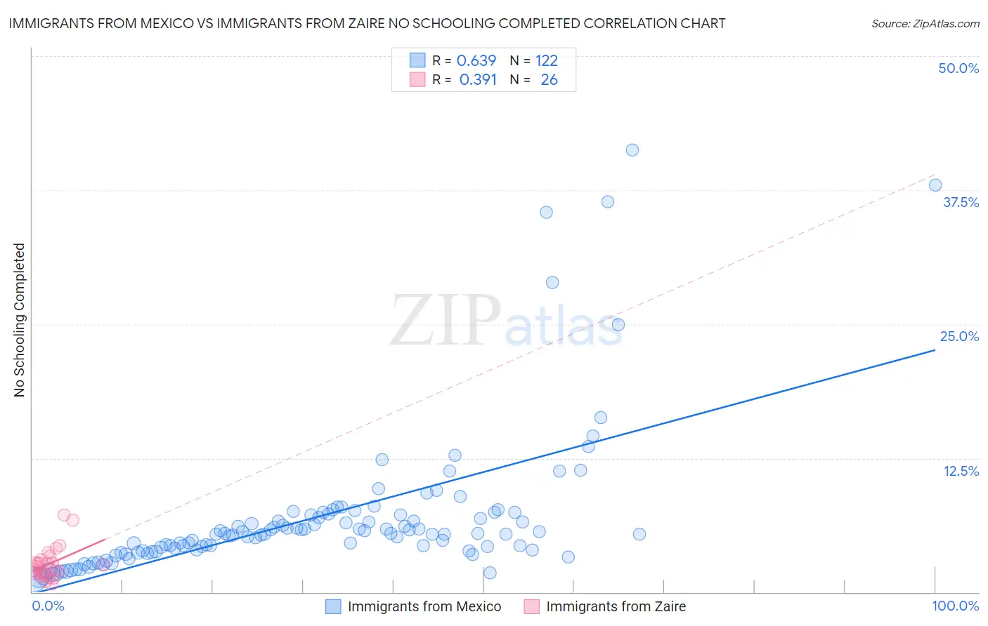 Immigrants from Mexico vs Immigrants from Zaire No Schooling Completed