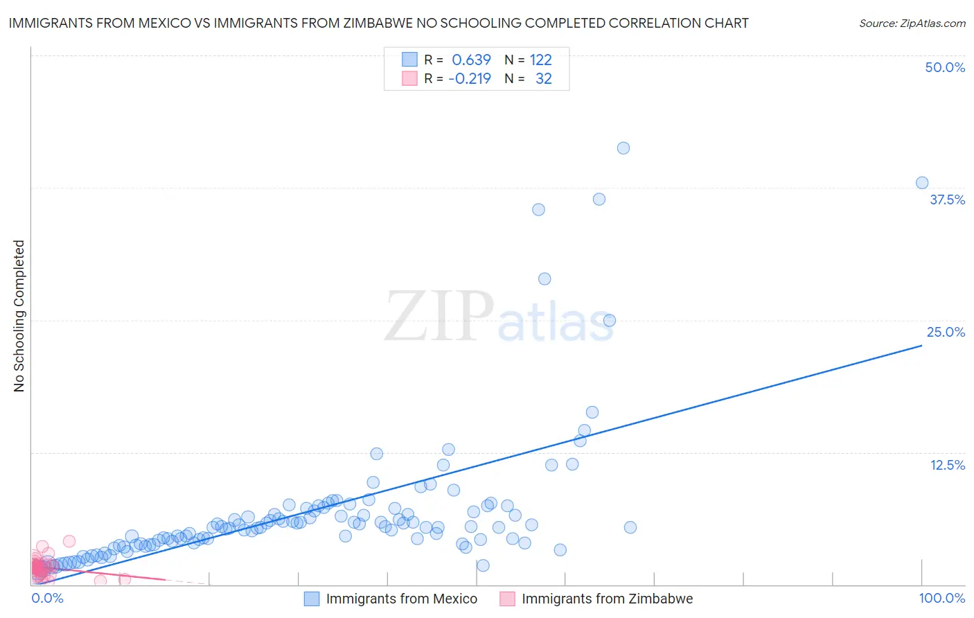 Immigrants from Mexico vs Immigrants from Zimbabwe No Schooling Completed