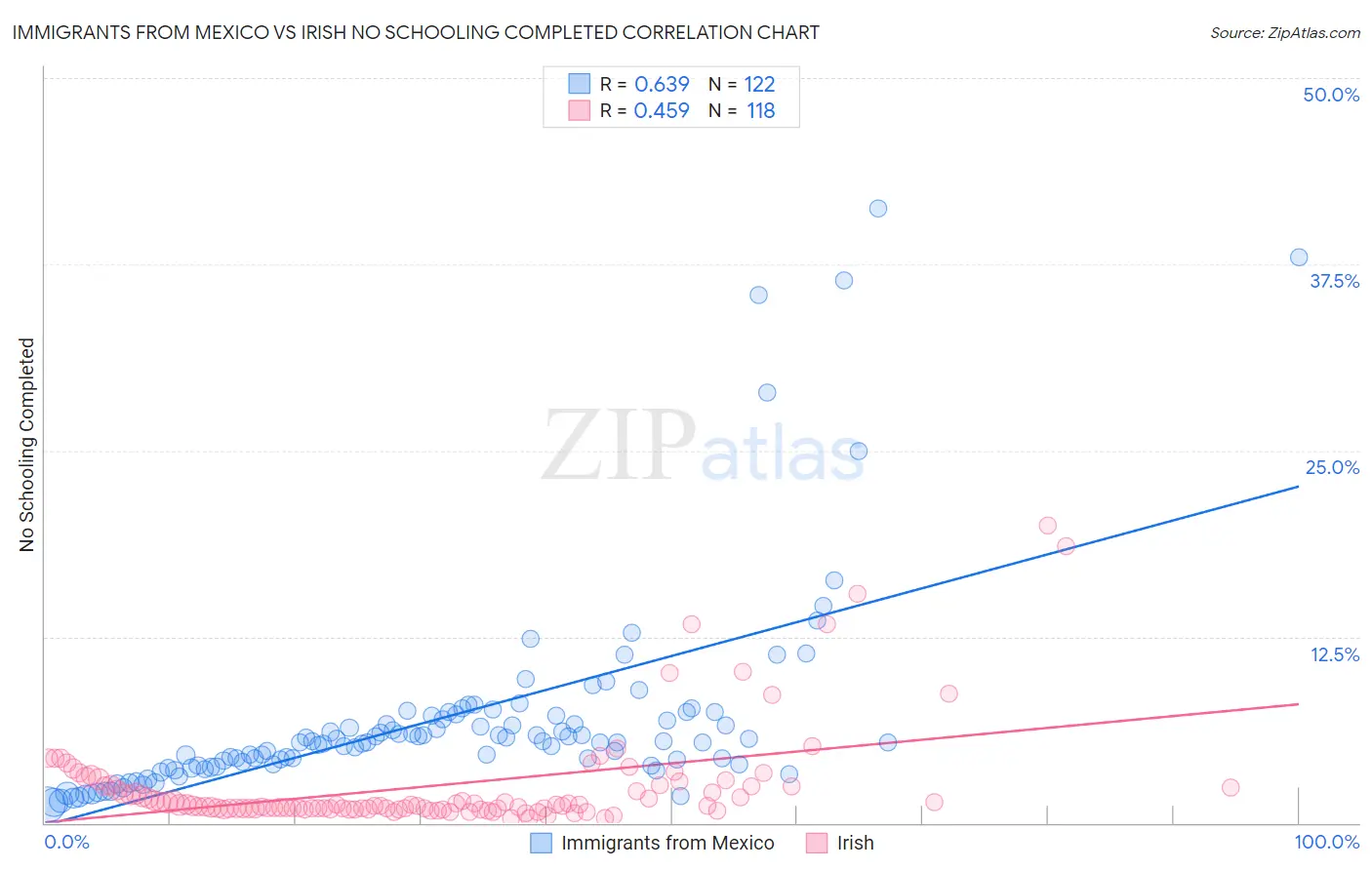 Immigrants from Mexico vs Irish No Schooling Completed