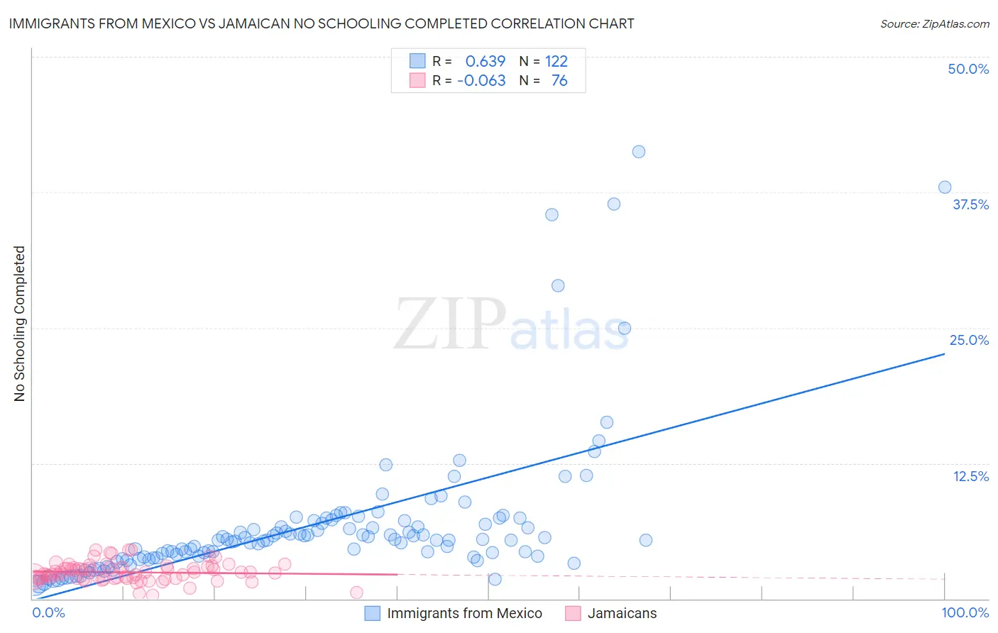 Immigrants from Mexico vs Jamaican No Schooling Completed