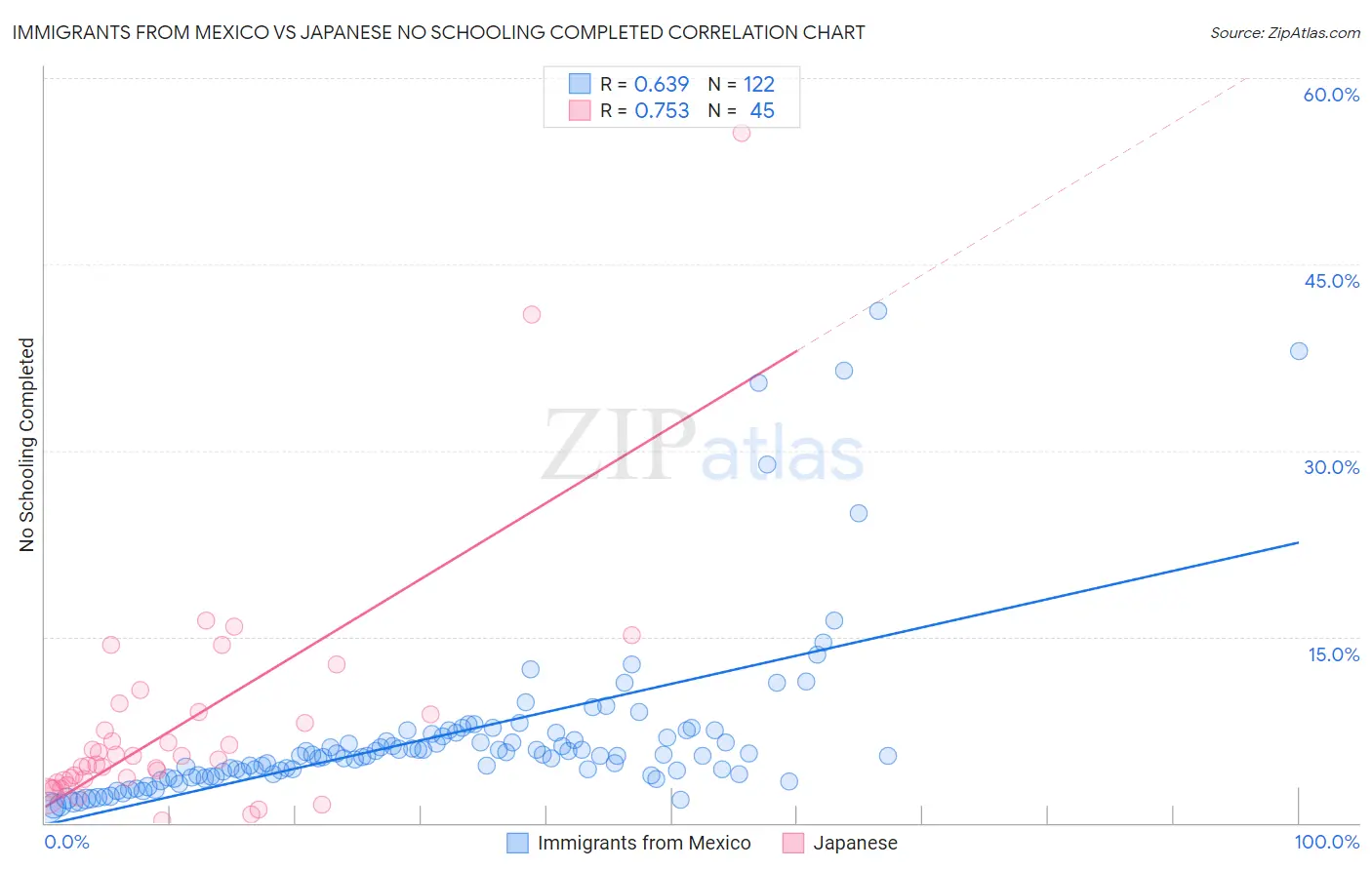 Immigrants from Mexico vs Japanese No Schooling Completed