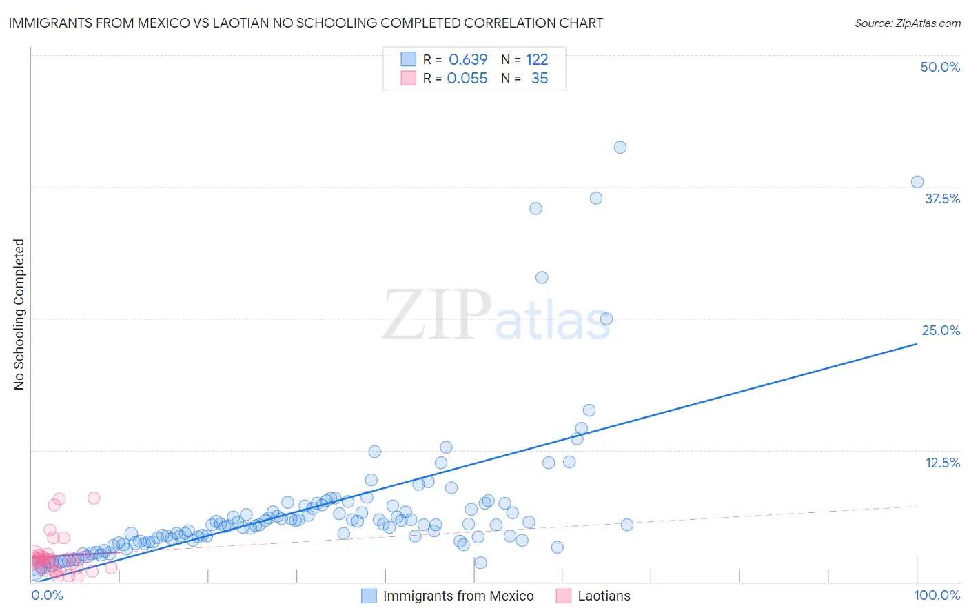 Immigrants from Mexico vs Laotian No Schooling Completed