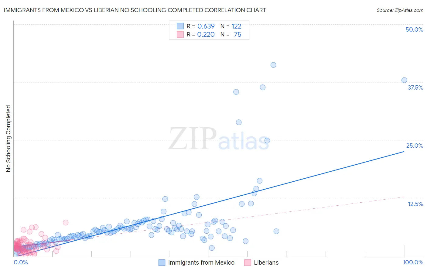 Immigrants from Mexico vs Liberian No Schooling Completed