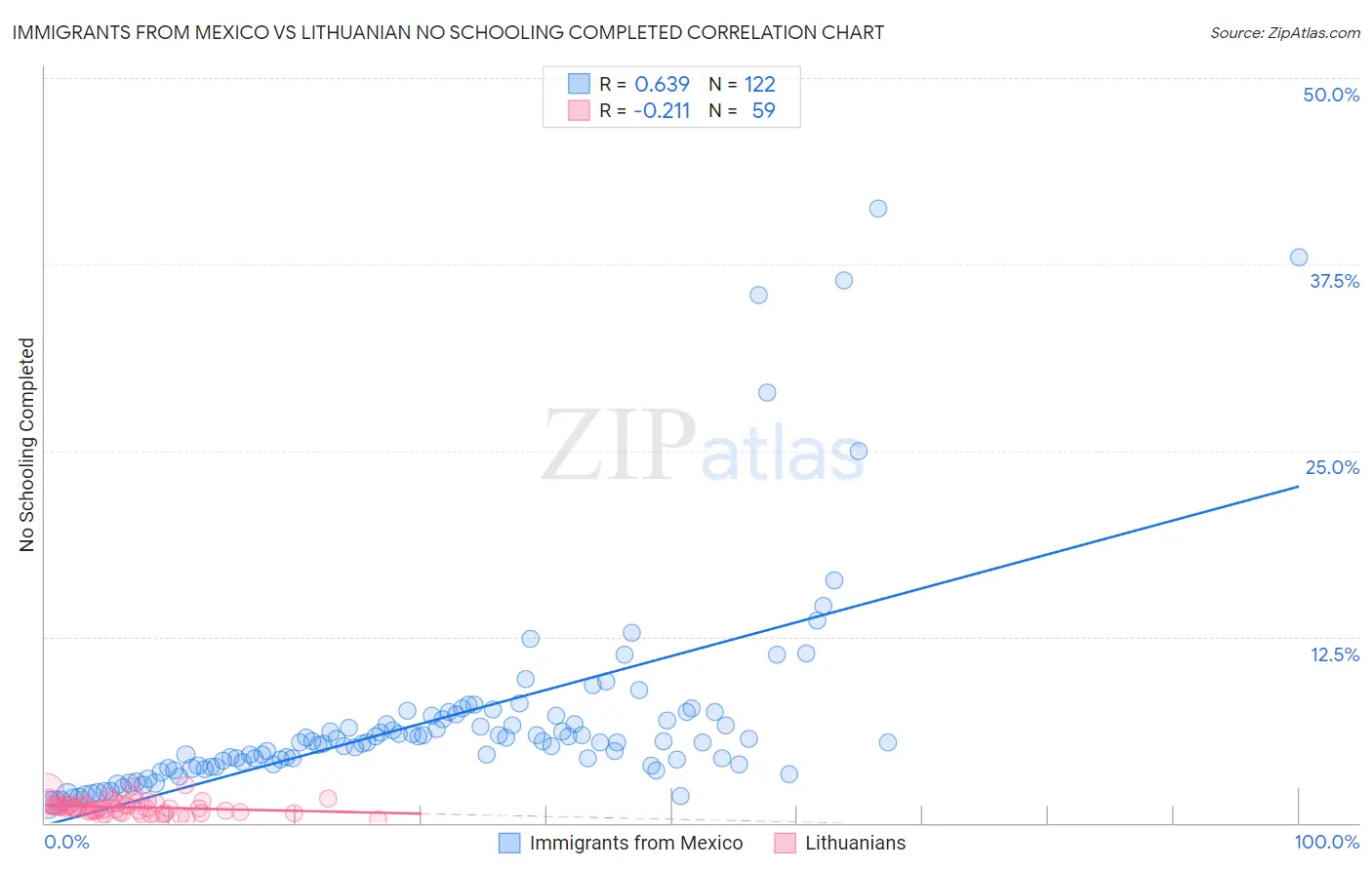 Immigrants from Mexico vs Lithuanian No Schooling Completed