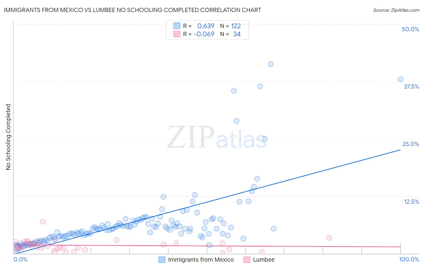 Immigrants from Mexico vs Lumbee No Schooling Completed