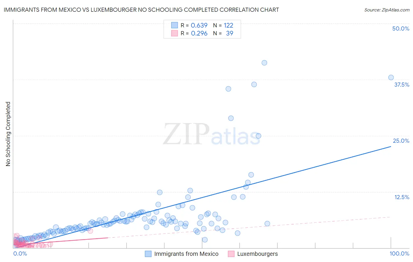 Immigrants from Mexico vs Luxembourger No Schooling Completed