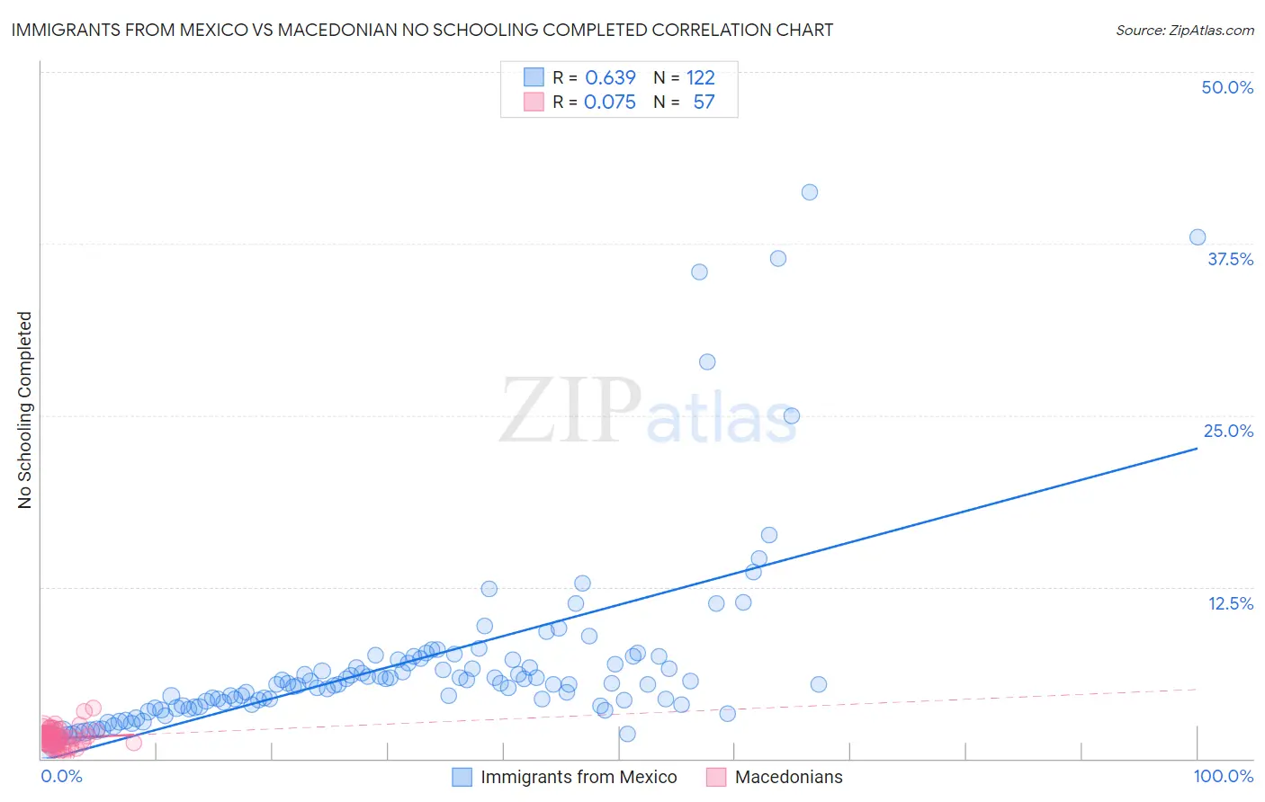 Immigrants from Mexico vs Macedonian No Schooling Completed