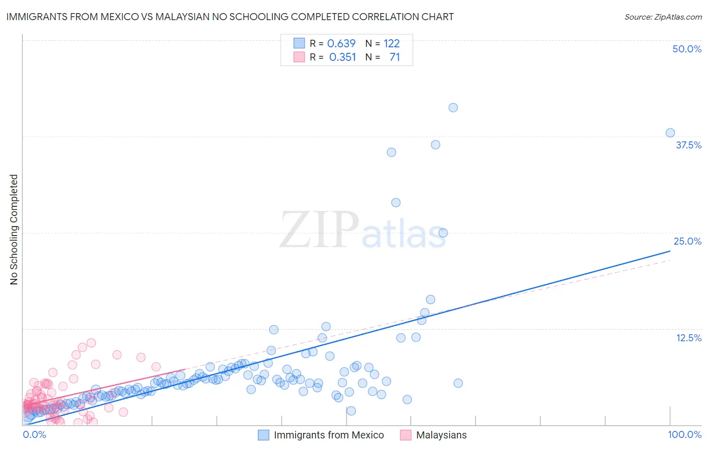 Immigrants from Mexico vs Malaysian No Schooling Completed