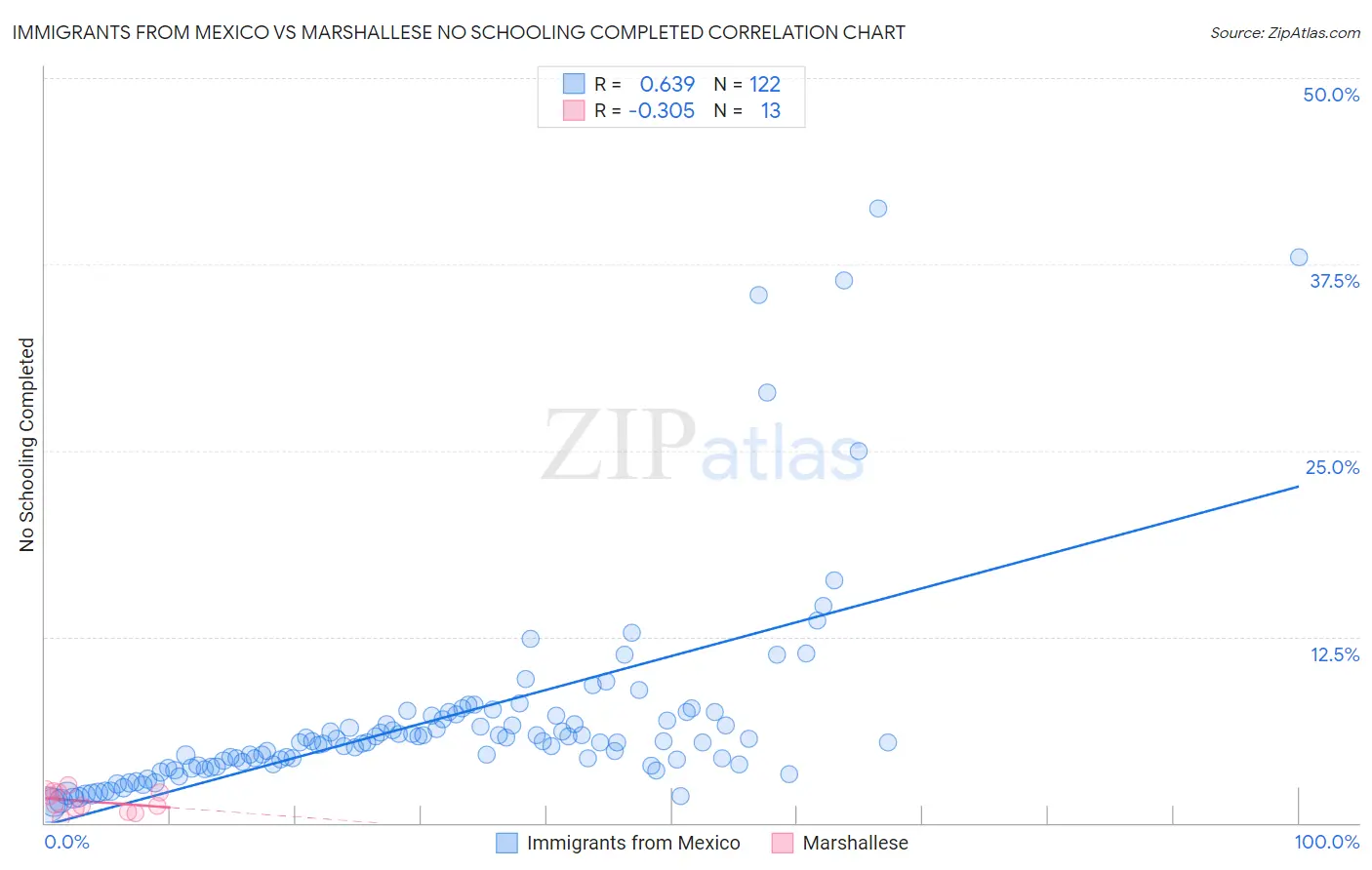 Immigrants from Mexico vs Marshallese No Schooling Completed