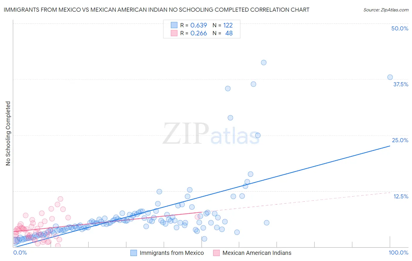 Immigrants from Mexico vs Mexican American Indian No Schooling Completed