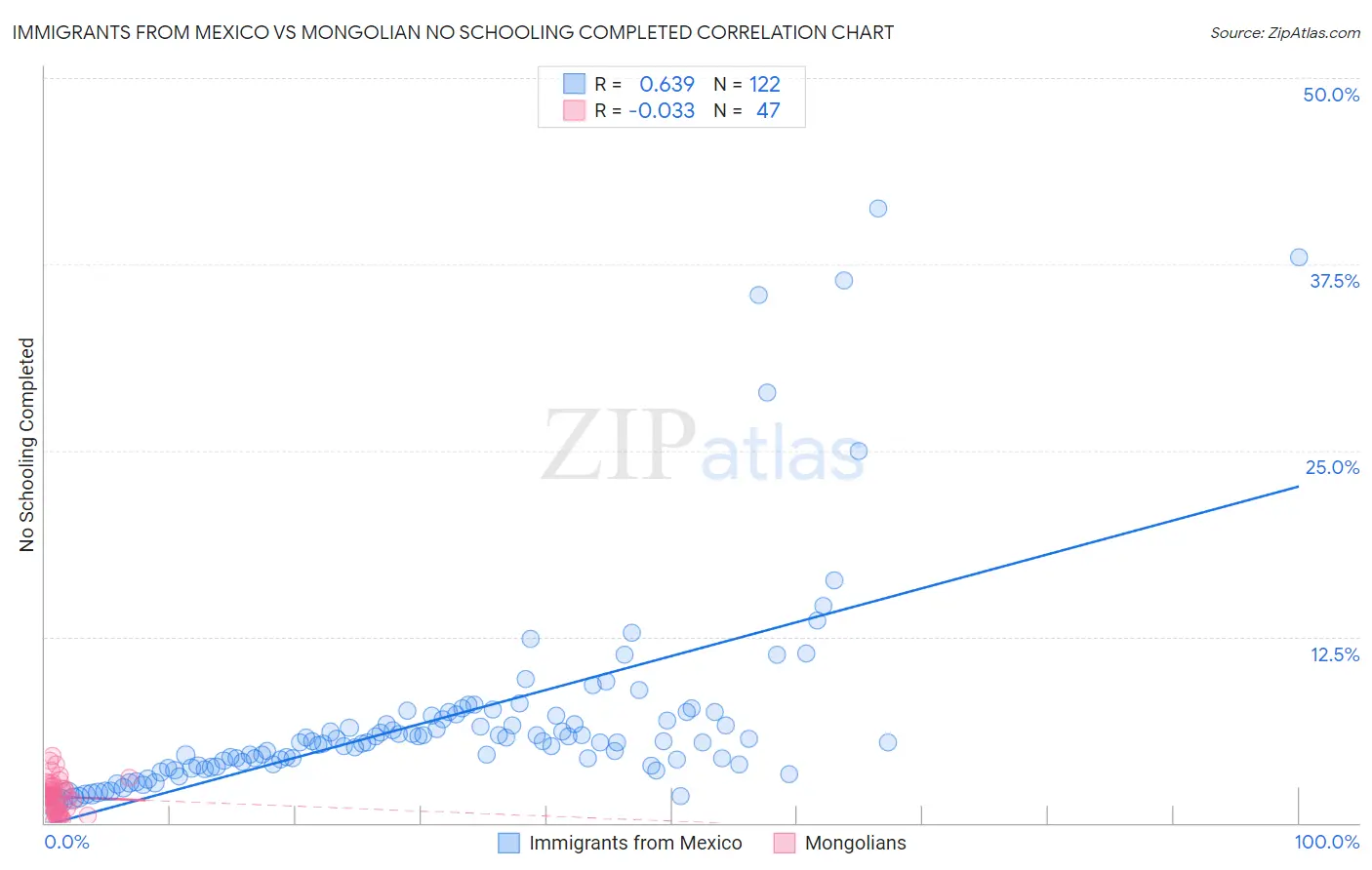 Immigrants from Mexico vs Mongolian No Schooling Completed