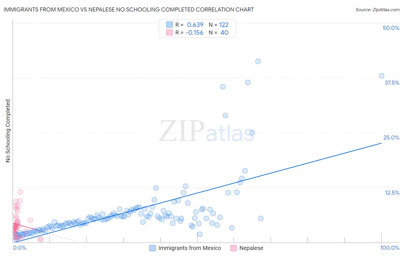 Immigrants from Mexico vs Nepalese No Schooling Completed